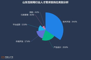 濟(jì)青成行業(yè)福地 解讀山東互聯(lián)網(wǎng)行業(yè)軟件開(kāi)發(fā)職場(chǎng)現(xiàn)狀