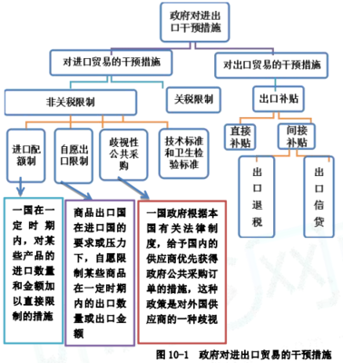2020年中級經(jīng)濟(jì)師《經(jīng)濟(jì)基礎(chǔ)》考點(diǎn) 第十章 政府對進(jìn)出口貿(mào)易的干預(yù)與技術(shù)進(jìn)出口